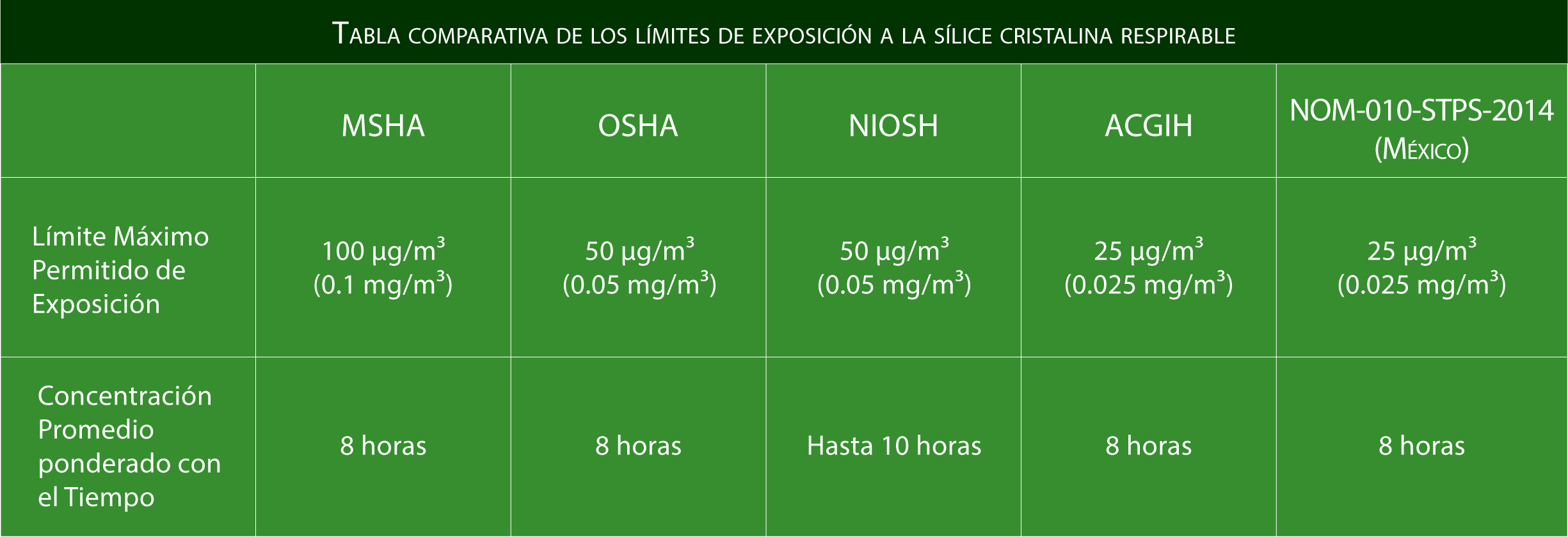 Tabla comparativa-limites-de-silice-MSHA-OSHA-NIOSH-ACGIH-México