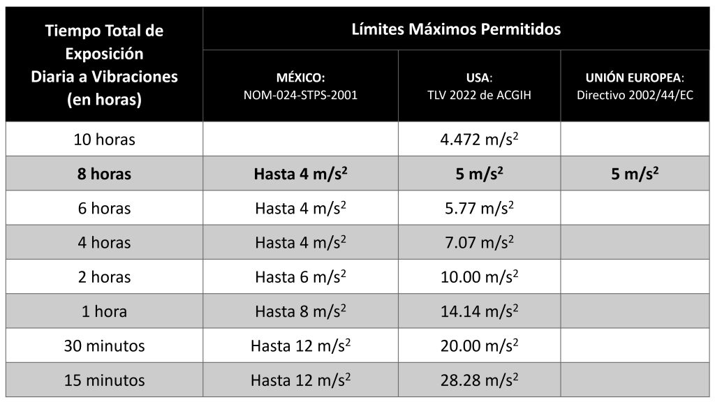 Comparación de los límites máximos permitidos internacionales para vibraciones mano-brazo