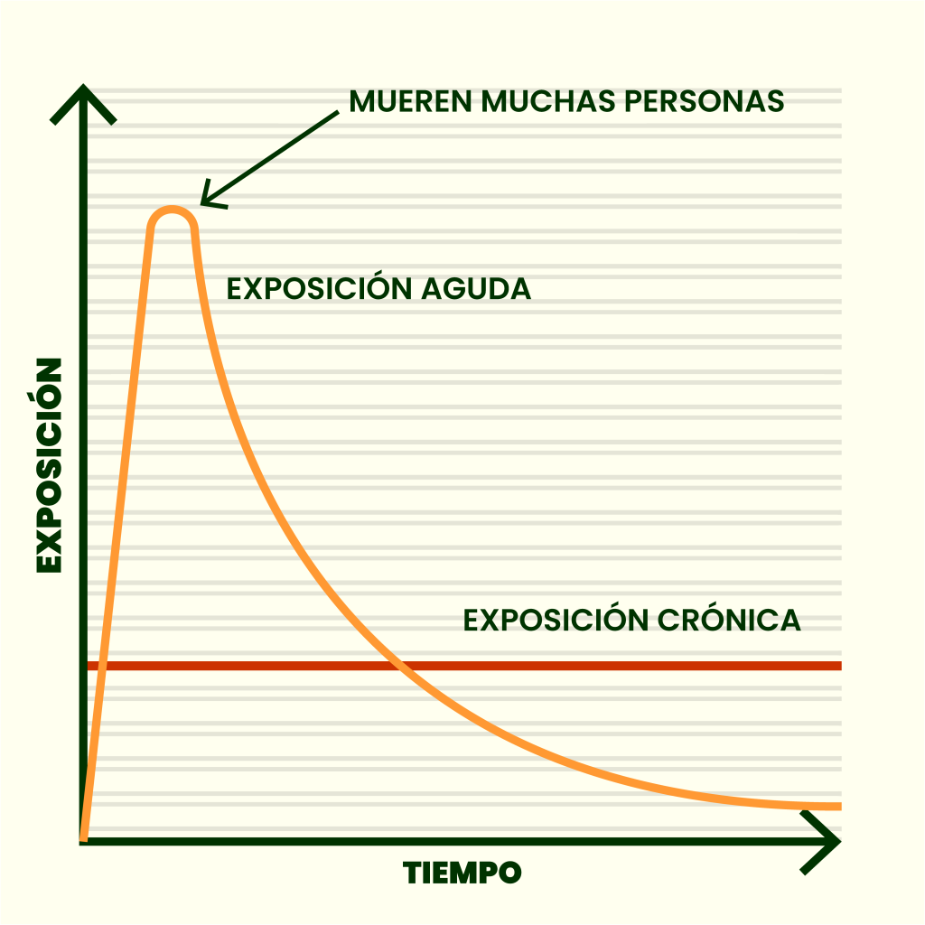 Toxicidad aguda y toxicidad crónica
