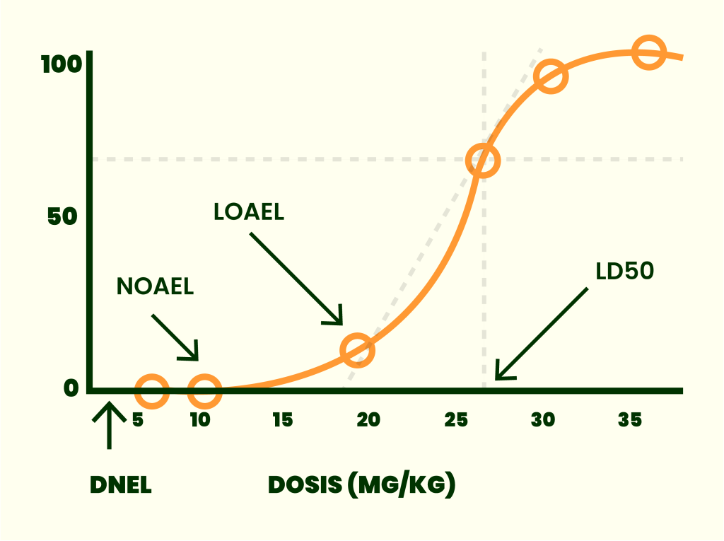 NOAEL LOAEL LD50 DNEL