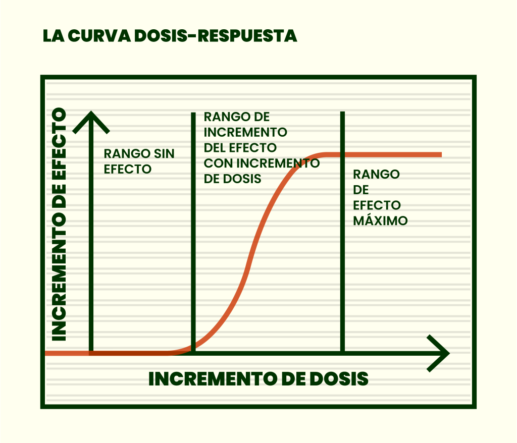 Curva dosis respuesta o efecto