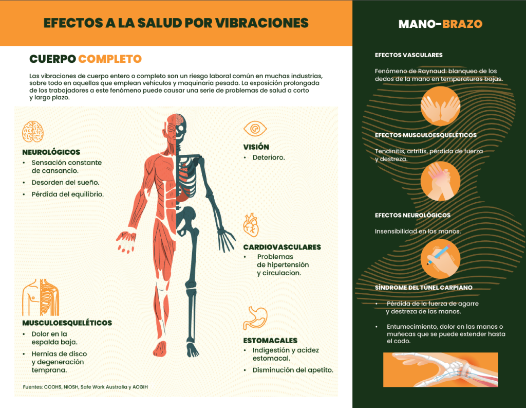 Tríptico vibraciones NOM-024-STPS-2001 mano brazo y cuerpo completo B