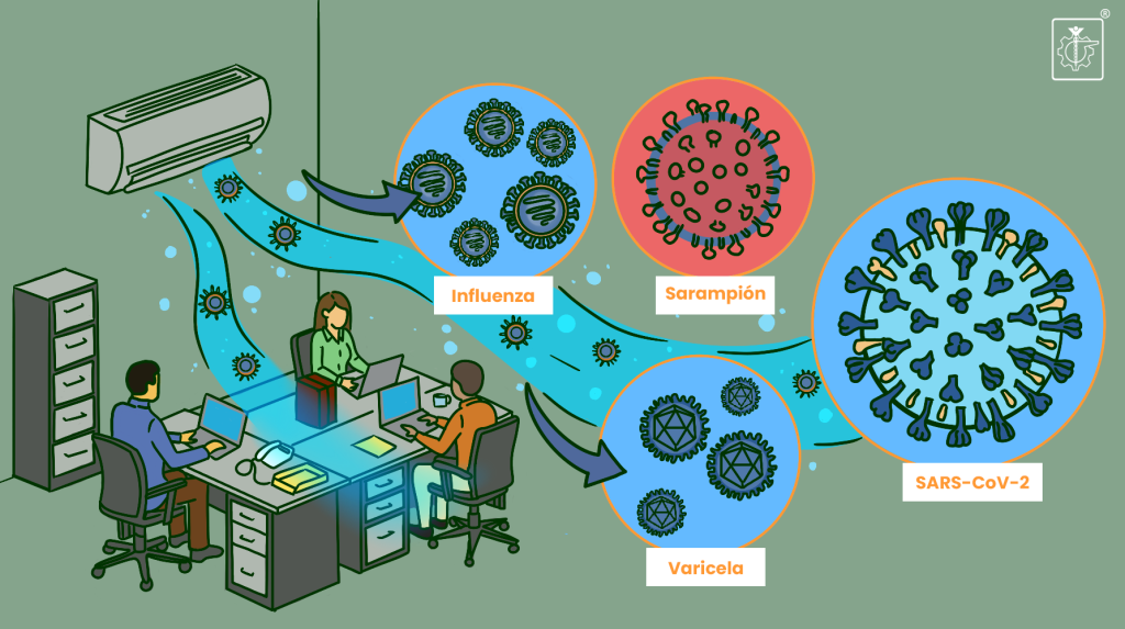 Bioaerosoles virus en oficina: sars-cov-2, influenza, sarampion, varicela